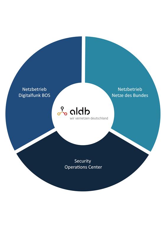 Kreisdiagramm mit den drei Geschäftsfeldern der ALDB GmbH: Netzbetrieb Digitalfunk BOS, Netzbetrieb Netze des Bundes und Security Operations Center. In der Mitte das ALDB-Logo mit dem Slogan „wir vernetzen deutschland“.